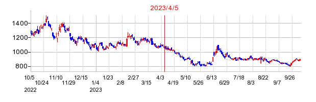 2023年4月5日 11:38前後のの株価チャート